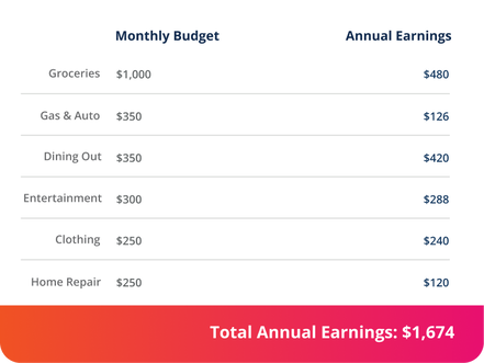 Chart showing how much a family can earn through everyday shopping